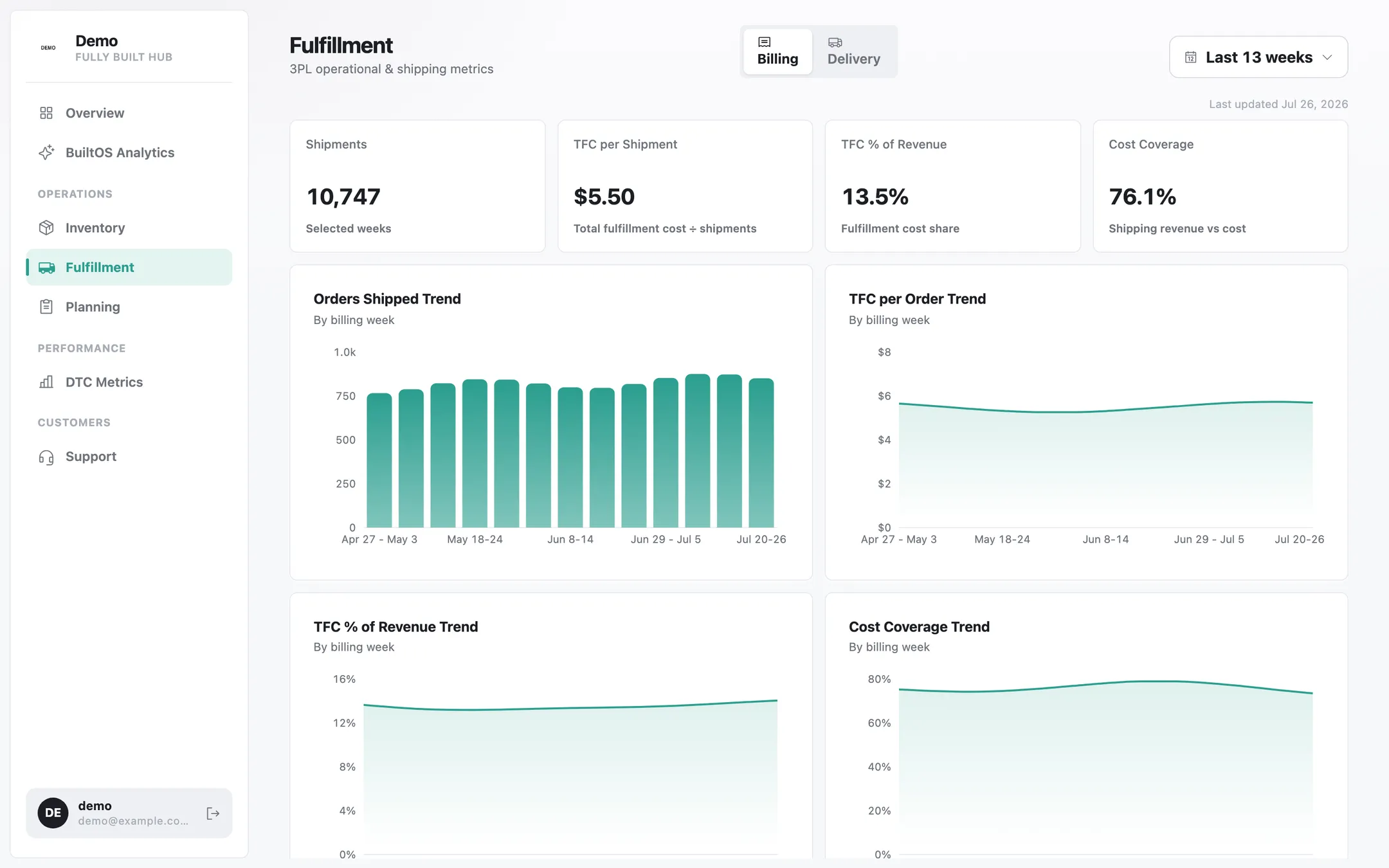 The Fully Built Fulfillment page: shipments, cost per shipment, and billing-week trends