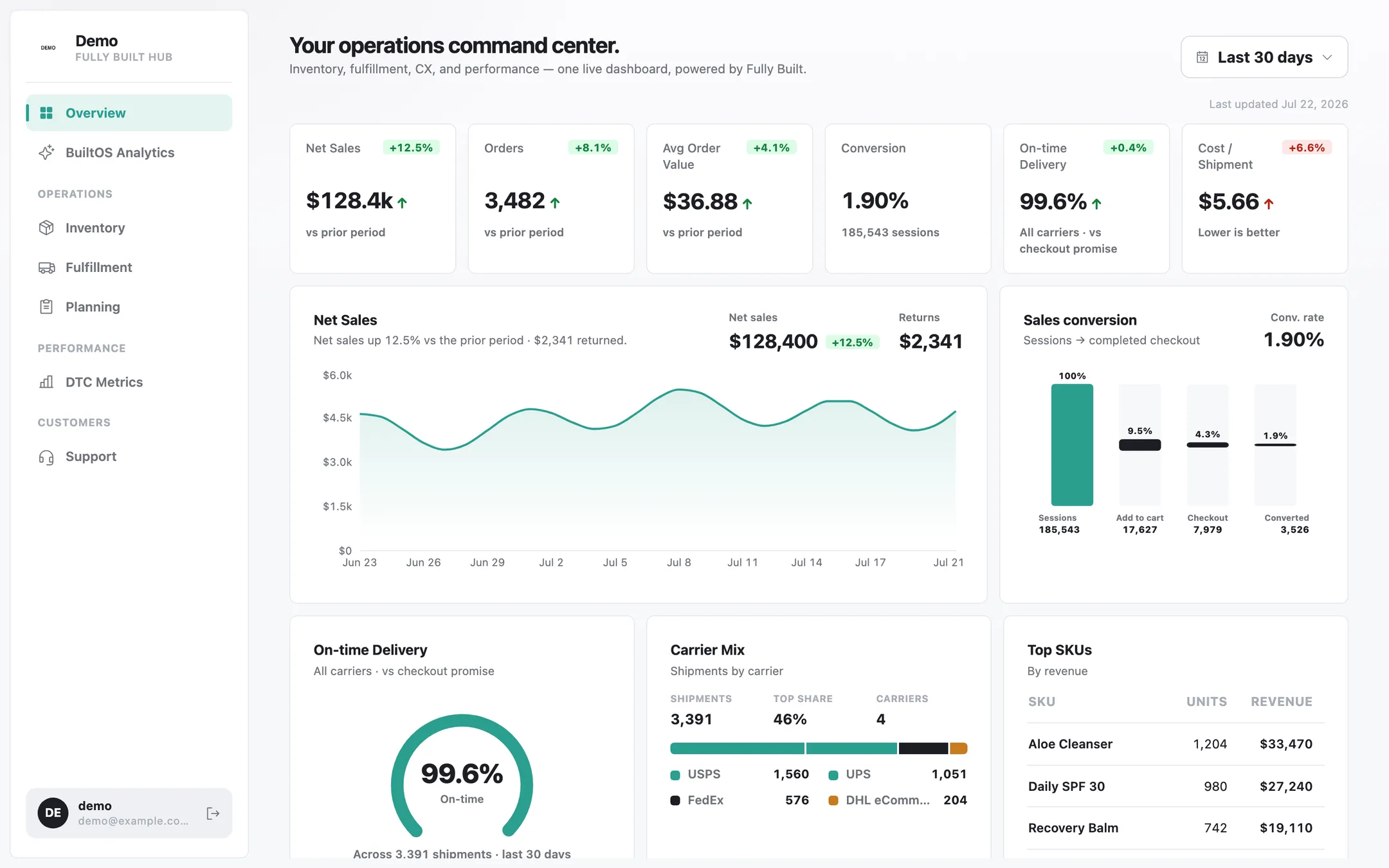 The Fully Built Overview page: net sales, orders, AOV, on-time delivery, carrier mix, and top SKUs
